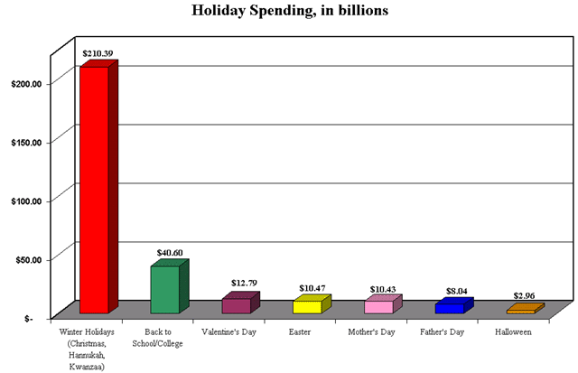 Profile of 2003 Holiday Spending (U.S. Retail)
