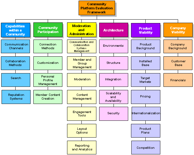 Online Community Evaluation Framework