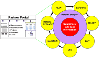  Partner Support for the Customer Lifecycle