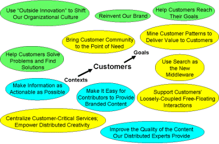 What Do Visionary Customer-Centric Execs Discuss?