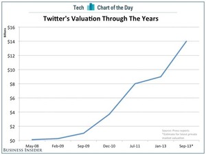 Twitter's Valuation Through the Years