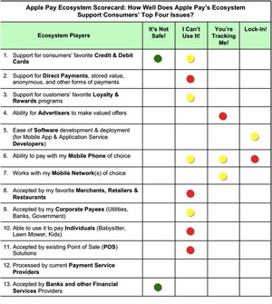 Apple Pay Ecosystem Scorecard: How Well Does Apple Pay’s Ecosystem Support Consumers’ Top Four Issues?