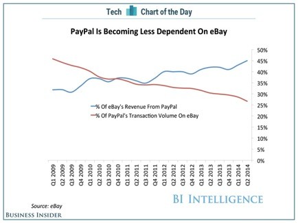 Paypal Chart