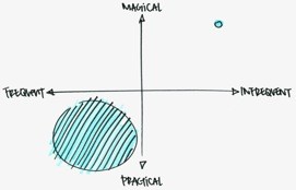 Sean Madden's Magic Quadrant