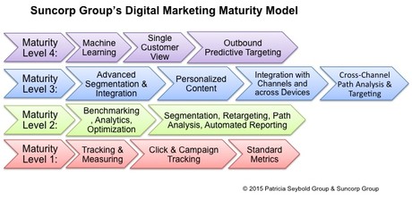 Suncorp's Digital Marketing Maturity Model