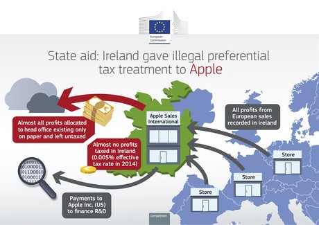 The EU's Claims against Apple and Ireland