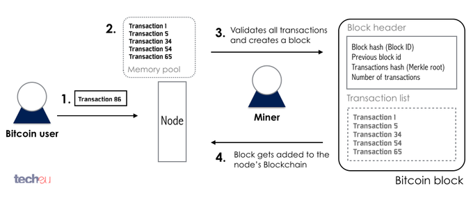 Blockchain