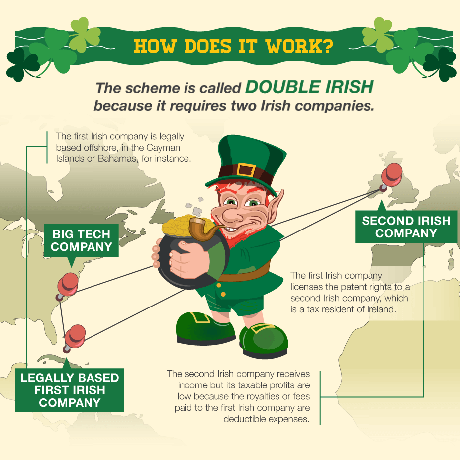 How the Irish Tax Dodge Works