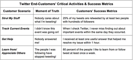 Twitter Customers' Moments of Truth