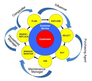 The Customer Lifecycle with Consumer Roles