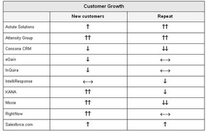 Customer Growth for 1Q2011