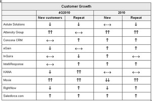 Customer Growth for 4Q2010