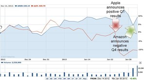 Amazon's Stock vs. Apple's Stock Percentage Increase/Decrease in Value from 12/14/12 to 1/30/13