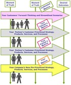 What Is a Customer Scenario Map?
