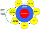 Customer Lifecycle for the Reorder/Renew/Replenish customer scenario