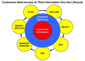 Give Customers Access to THEIR Information