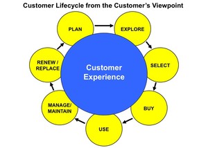 Customer Lifecycle from the Customer's Viewpoint