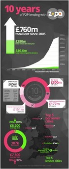 Zopa 10 Years Infographic