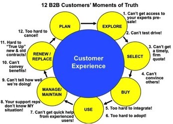 A customer lifecycle depicting the 12 showstoppers for business customers