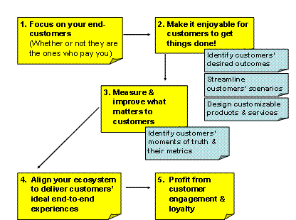 5 Steps to Success in Designing a Customer-Centric Business