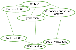 What Are the Patterns of Web 2.0?