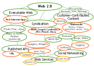 What Are the Patterns of Web 2.0?
