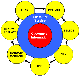 Cross-Lifecycle Customer Service