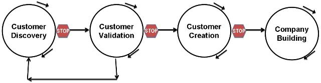 The Customer Development Model