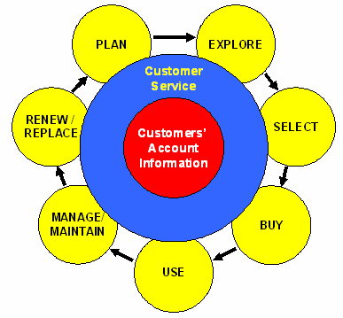 The Customer Lifecycle