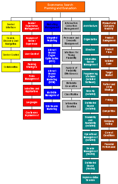 Ecommerce Search Planning and Evaluation Matrix