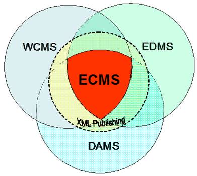 Creating an Enterprise Content Management System