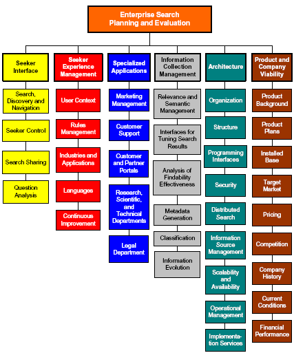 Enterprise Search Planning and Evaluation Matrix