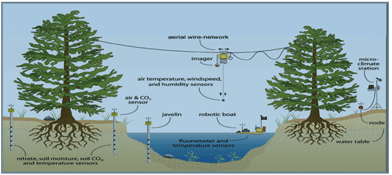 Sensors in Use for Environmental Studies