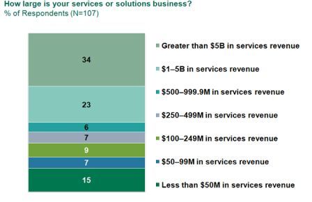 Survey Respondents by Size of Services or Solutions Business