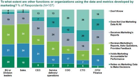 Non-Marketing Executives Reliance on Marketing Data