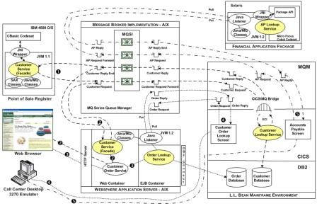 Proof of Concept Architecture