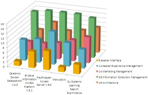 Performance by Product