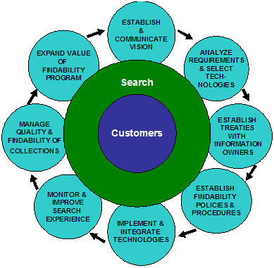 Search Project and Program Lifecycle