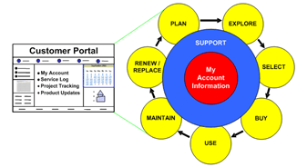  The Customer Lifecycle