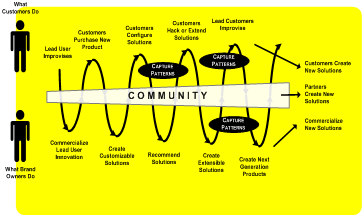 The Innovation Continuum