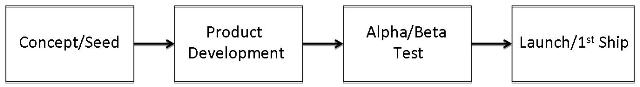 The Traditional Product Development Model