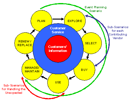 Event-Based Scenarios Span Most Phases with Sub-Scenarios