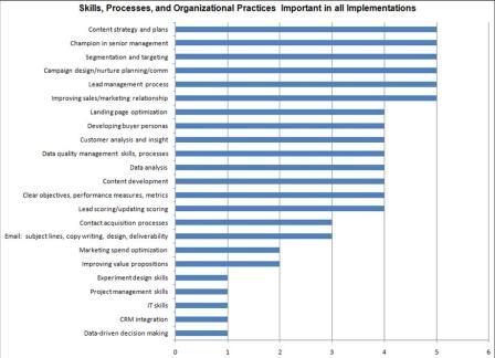 Skills, processes, and practices important to all implementations