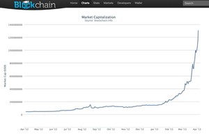 Bitcoin Market Capitalization