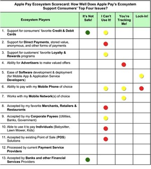 Apple Pay Ecosystem Scorecard: How Well Does Apple Pay’s Ecosystem Support Consumers’ Top Four Issues?