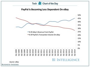 Business Insider: PayPal No Longer Needs eBay