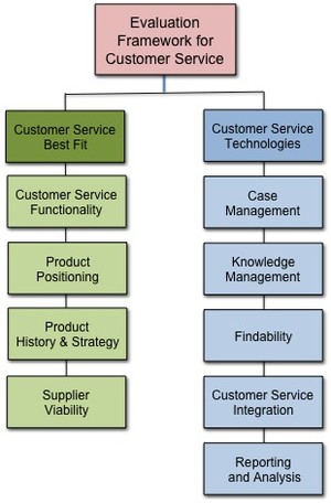 Evaluation Framework for Customer Service; 2014 copyright Patricia Seybold Group