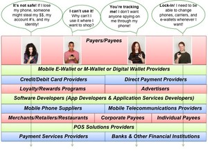 The Entire M-Wallet Ecosystem Should Address Consumers’ Four Critical Issues