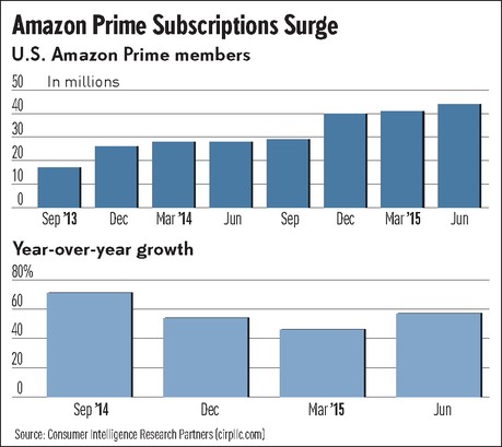 CIRP Estimates of US Amazon Prime Members through June 2015