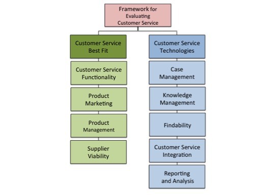 Mitch Kramer's Framework for Evaluaating Customer Service Solutions